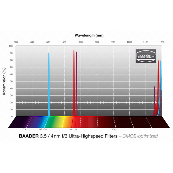 Baader Filtre H-alpha/OIII/SII CMOS f/3 Ultra-Highspeed 50,4mm