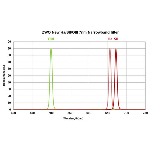 ZWO Filtre SII 7nm 2"