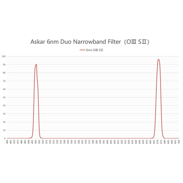 Askar Filtre Color Magic C2 OIII/SII Duo 2"
