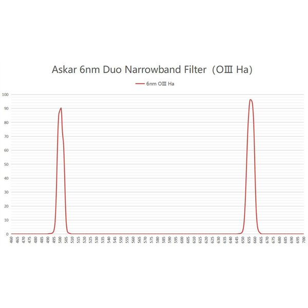 Askar Filtre Color Magic D1 OIII/H-Alpha Duo 2"
