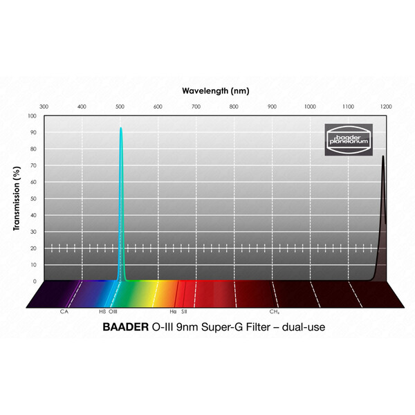 Baader Filtre OIII Super-G 1,25"