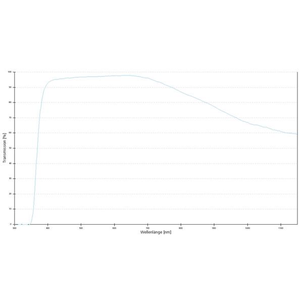 ZEISS Obiectiv EC Plan-Neofluar, 2.5x/0.085 wd=8.8mm