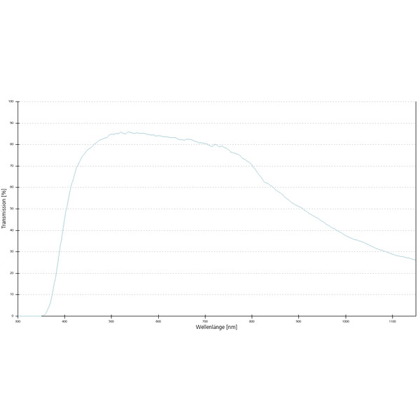 ZEISS obiectiv Objektiv Plan-Apochromat,  incl. 100 cover glasses,63x/1,4 Oil incl. wd=0,19mm