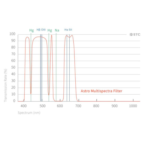 STC Filtre Multispectra Clip-Filter Nikon APS-C