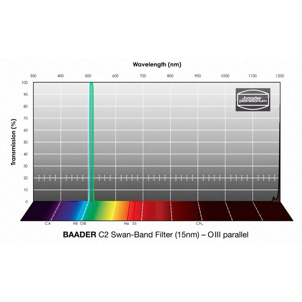 Baader Filtre C2 Swan-Band 15nm 1,25"