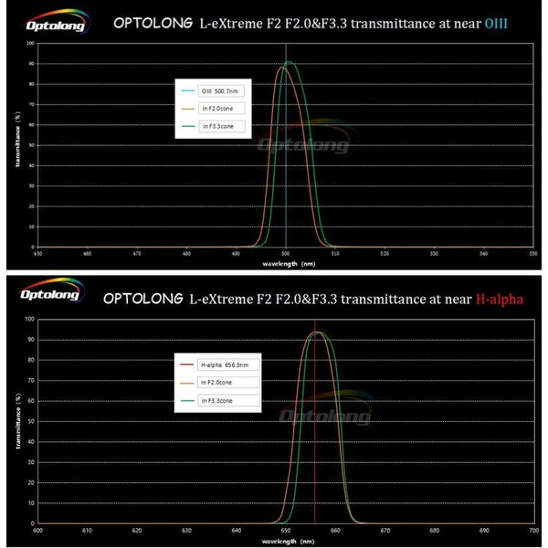 Optolong Filtre L-eXtreme F2 (2")