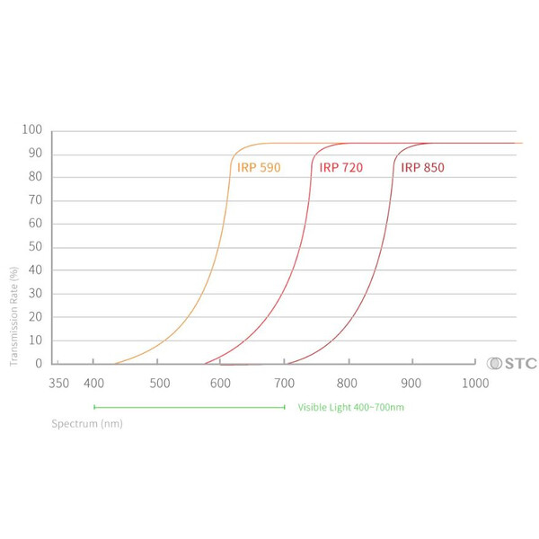 STC Filtre Infrarot Clip-Filter 720nm Sony