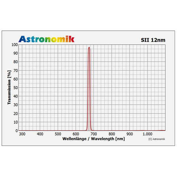Astronomik Filtre HSO 12nm 1,25"