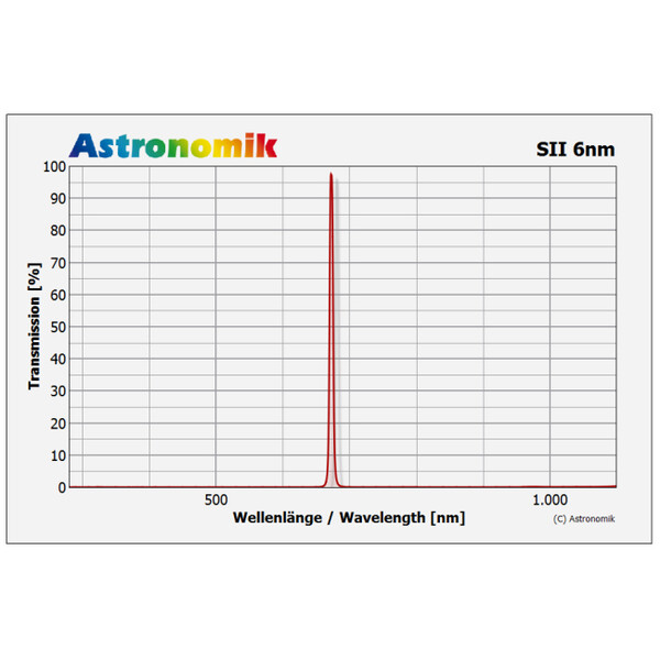 Astronomik Filtre HSO 6nm 1,25"