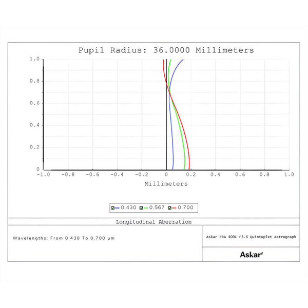 Askar Refractor apochromat AP 72/400 FRA400C Astrograph