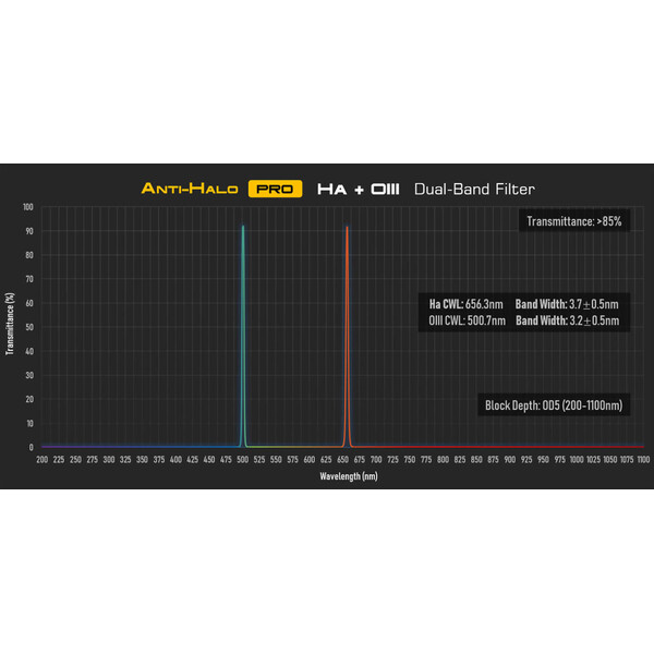 Player One Filtre Anti-Halo PRO Dual-Band Ha+OIII 2"
