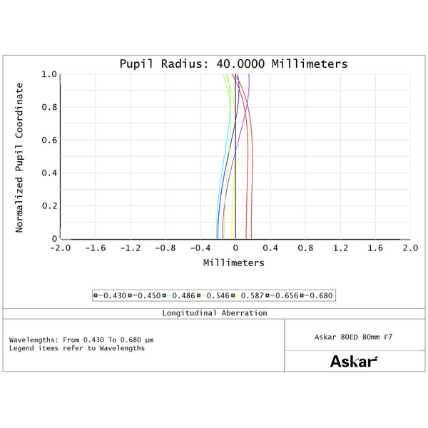 Askar Refractor apochromat AP 80/560 F7 80ED
