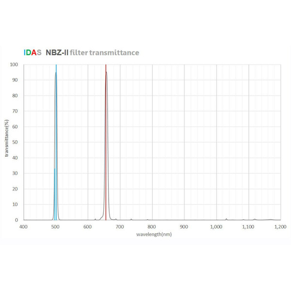 IDAS Filtre NBZ-II O-III H-alpha 10nm 2"