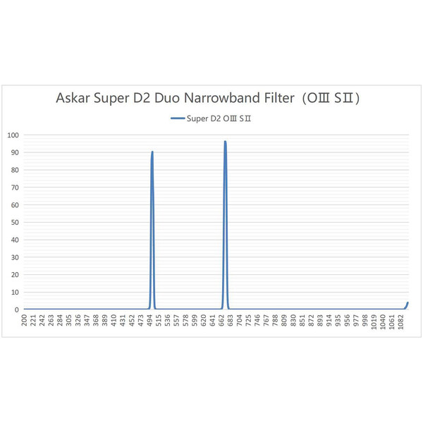 Askar Filtre Color Magic D2 OIII/SII Duo 2"