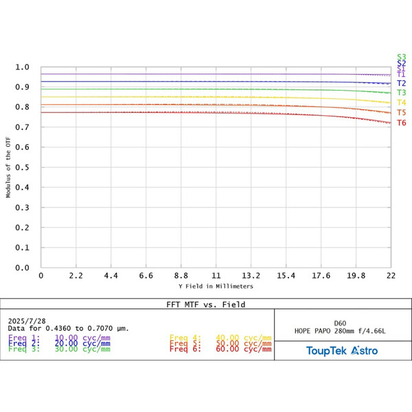 ToupTek Refractor apochromat HOPE D60 60/280 f/4.66