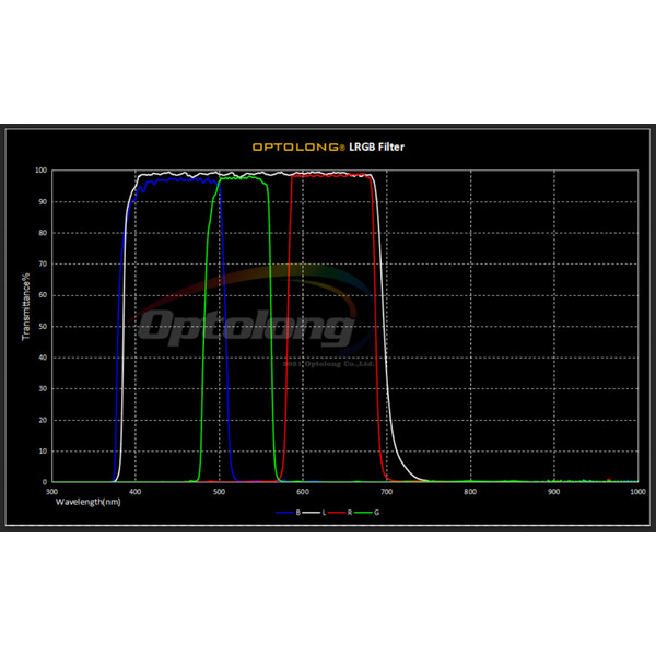 iOptron Filtre LRGB 1,25"