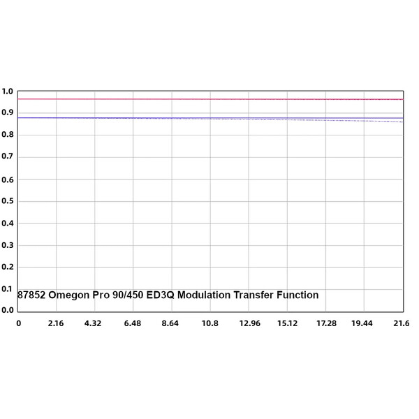 Omegon Refractor apochromat Pro APO AP 90/450 ED3Q OTA