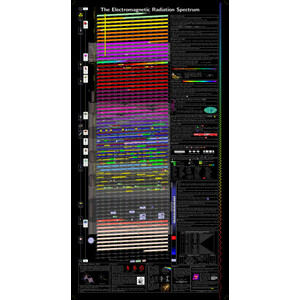 Unihedron Poster spectru radiatie electromagnetica