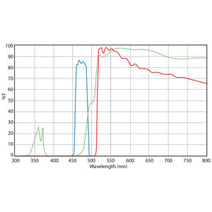 Euromex Set filtre excitație albastră (fără DX.9749), DX.9745-6 (Delphi-X)