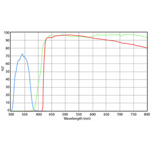 Euromex Set filtru excitație UV (fără DX.9749), DX.9748-6 (Delphi-X)
