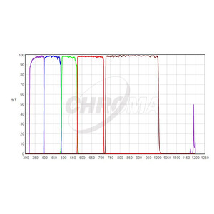 Chroma Filtre UBVRI Photometric-Set 1,25"