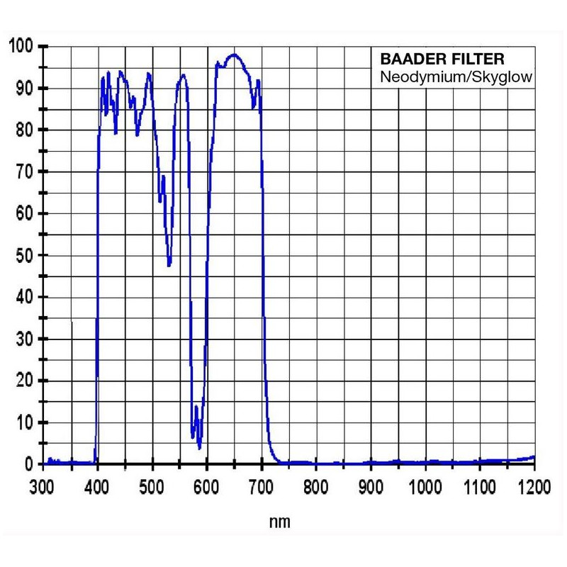 Baader Filtre Filtru Moon & Skyglow Neodymium 1,25"