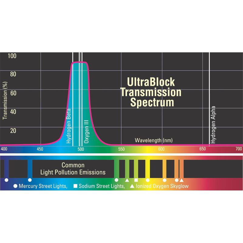 Orion Filtre de blocare Filtru UltraBlock  2''