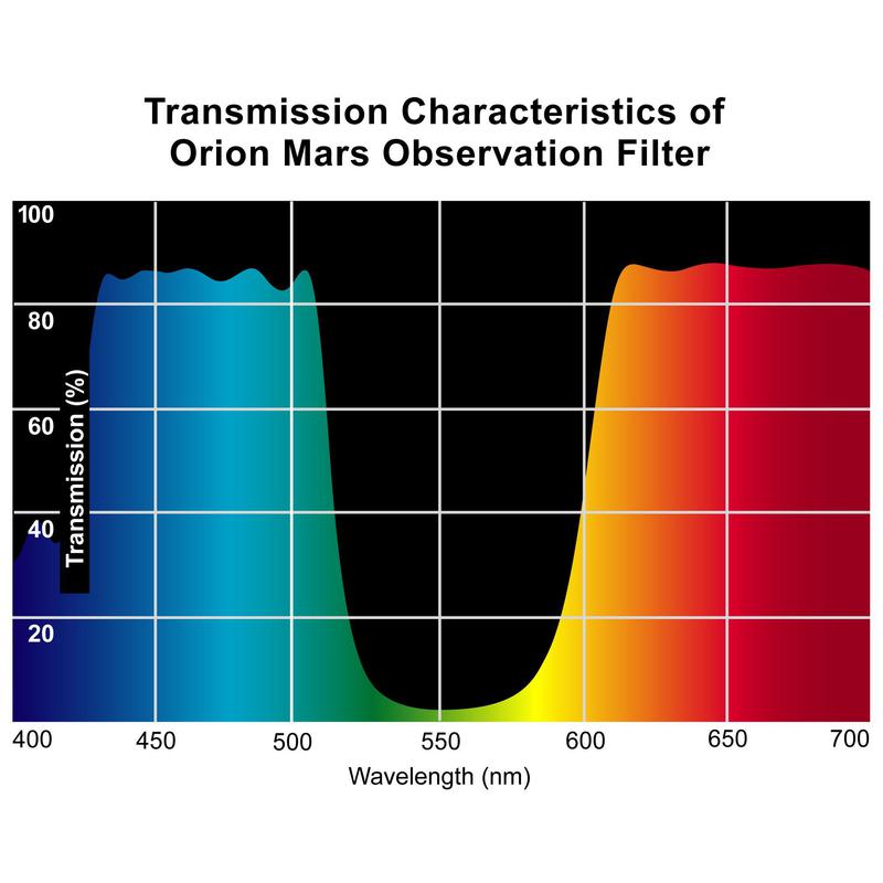Orion Filtre Filtru Marte 1.25"