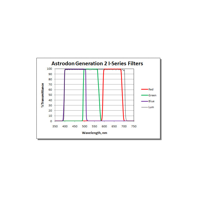 Astrodon Filtre Filtru Tru-Balance LRGB2 I27R 1,25"