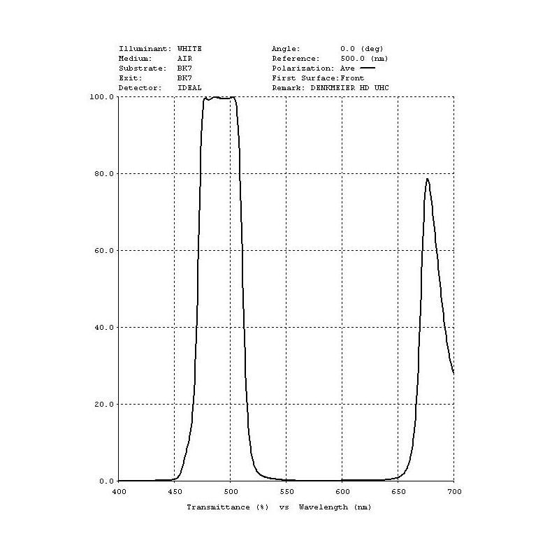 Denkmeier Filtru UHC 2"