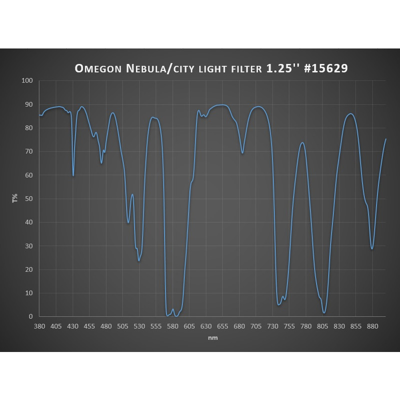 Omegon Filtre Filtru nebuloase/Poluare luminoasa 1,25"