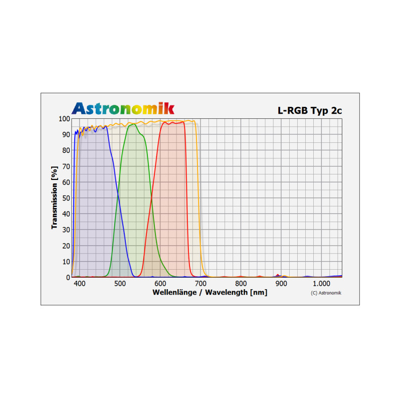 Astronomik Set filtre L-RGB Typ 2c 1,25"