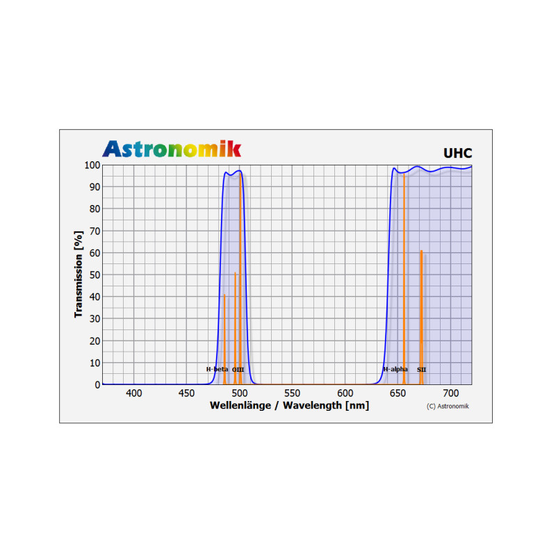 Astronomik Filtre Filtru UHC 31mm montat