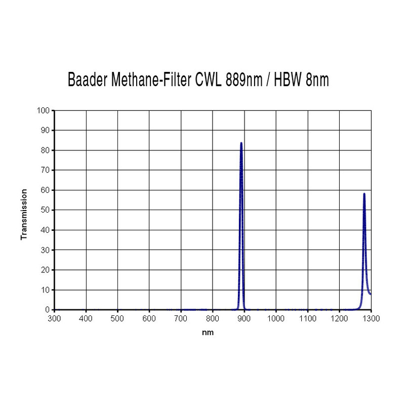 Baader Filtre Filtru metan 1,25"