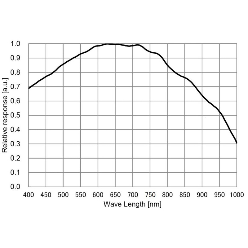 ToupTek Camera Astro Guiding-Kamera GPM585M