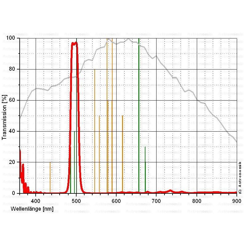 Astronomik Filtre OIII 12nm CCD T2