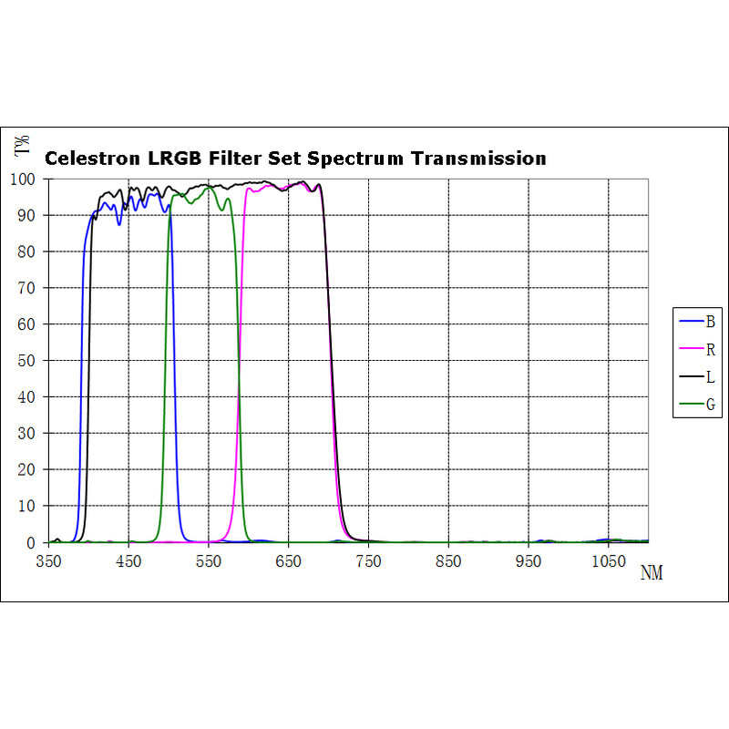 Celestron Set filtre 1,25"