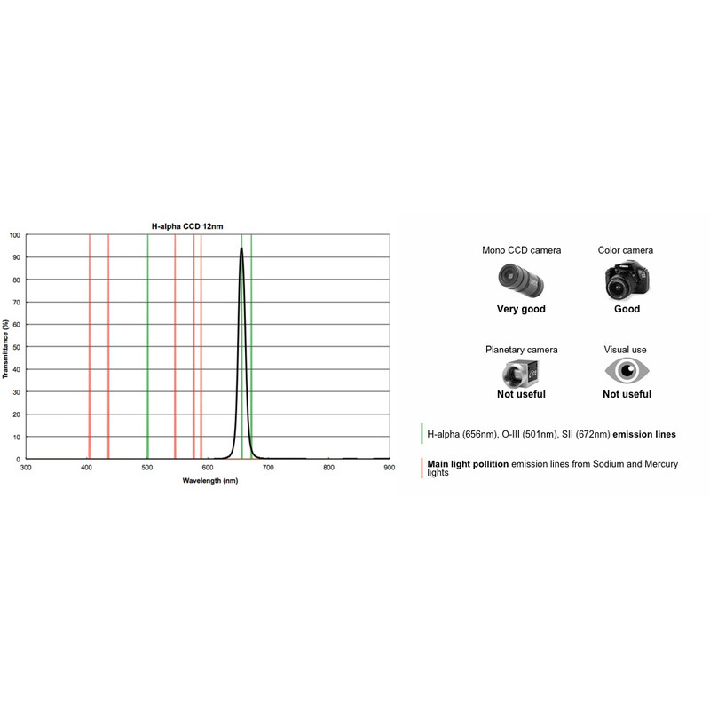 PrimaLuceLab Filtre Filtru H-Alfa CCD 12nm, 1,25"