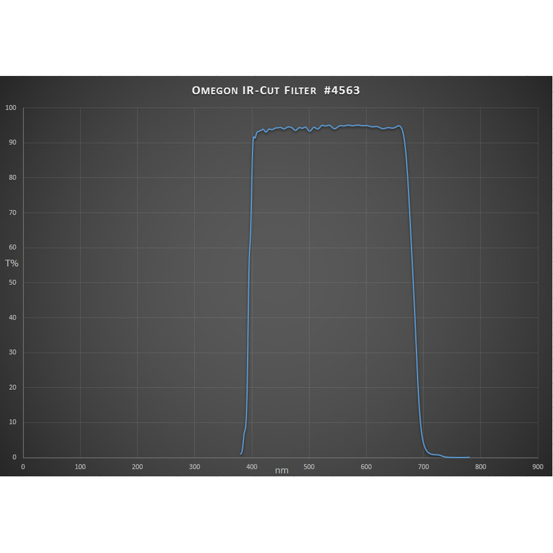 Omegon Filtru de blocare IR