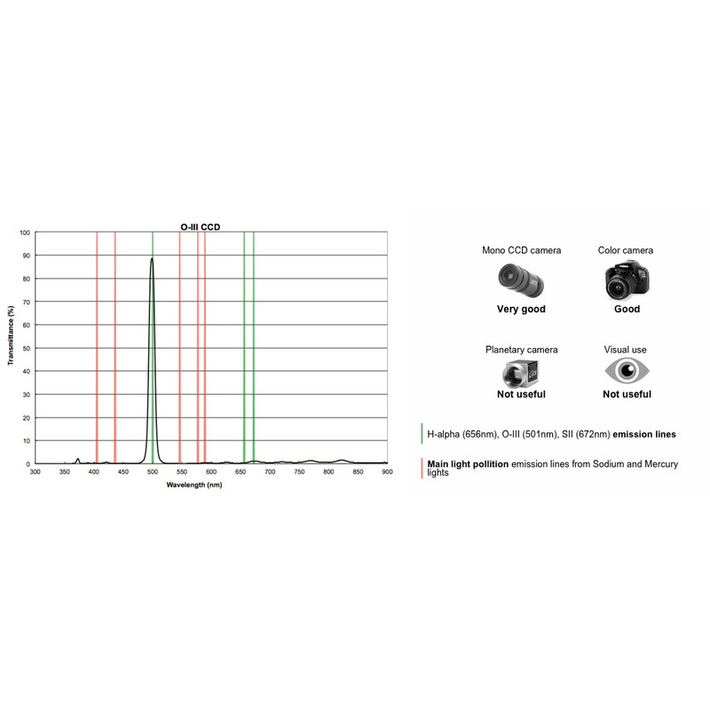 PrimaLuceLab Filtre Filtru pentru nebuloase OIII CCD 12nm, 1,25"