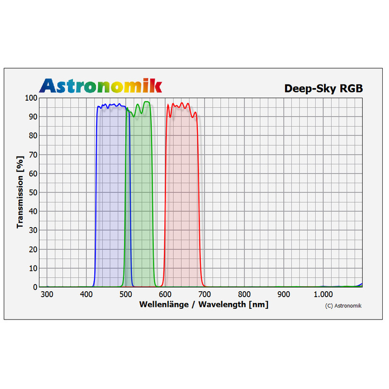 Astronomik Set filtre DeepSky RGB, 36mm, fara cadru