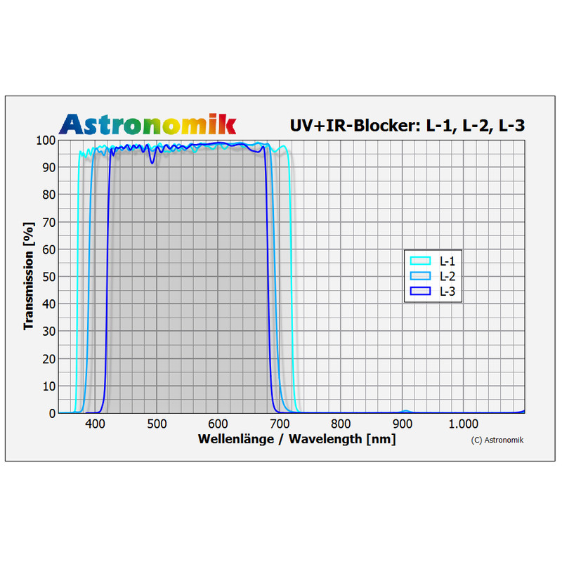 Astronomik Filtre Filtru blocare Luminanz L-1 UV-IR, EOS-Clip XL