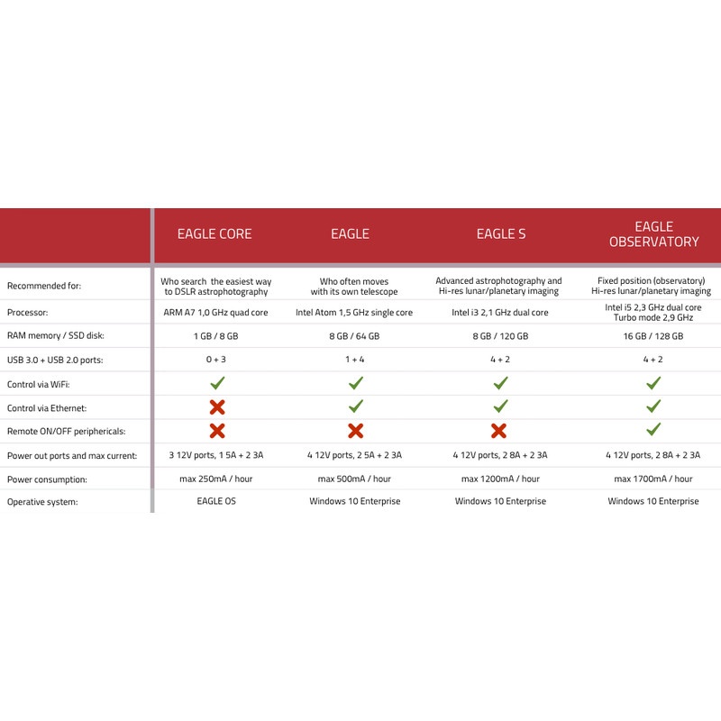 PrimaLuceLab Cablu Computer EAGLE S pentru astrofotografie