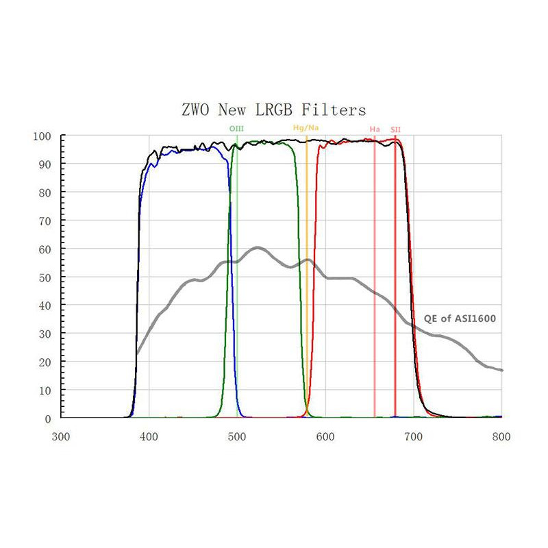 ZWO Set filtre L-RGB pentru camere ASI 1600 MM Mono 1,25"