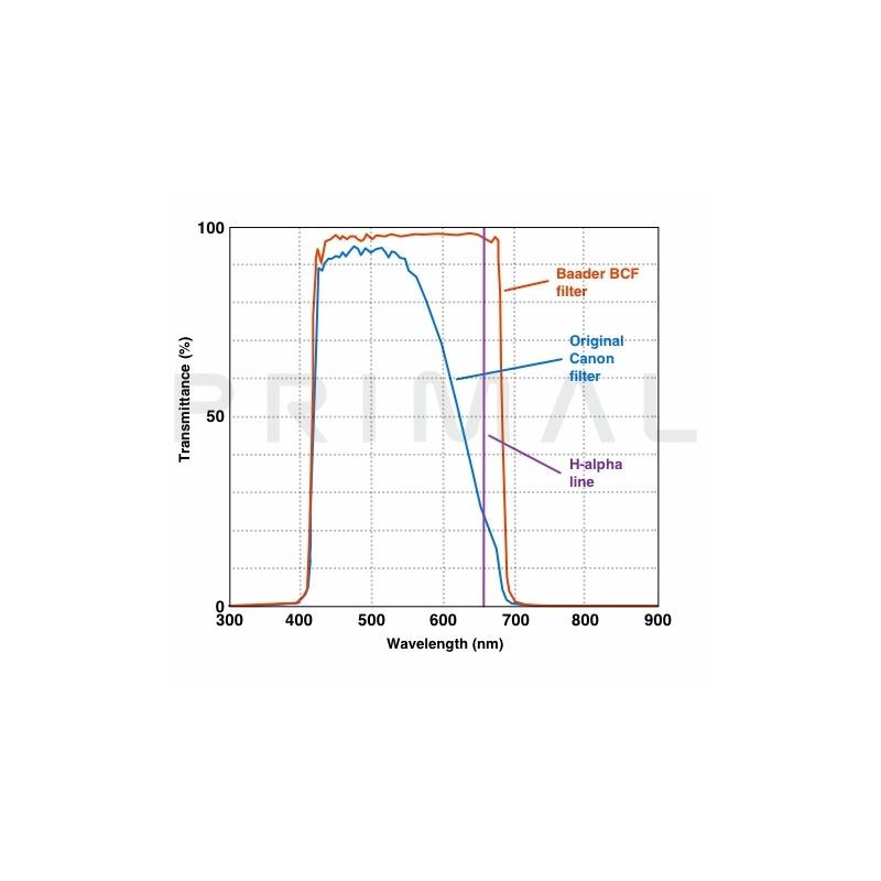 Canon Camera DSLR EOS 1300Da Baader BCF