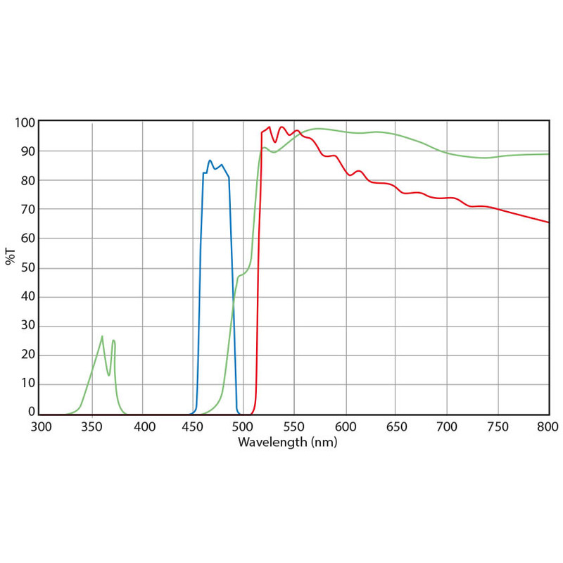 Euromex Set filtre excitație albastră (fără DX.9749), DX.9745-6 (Delphi-X)