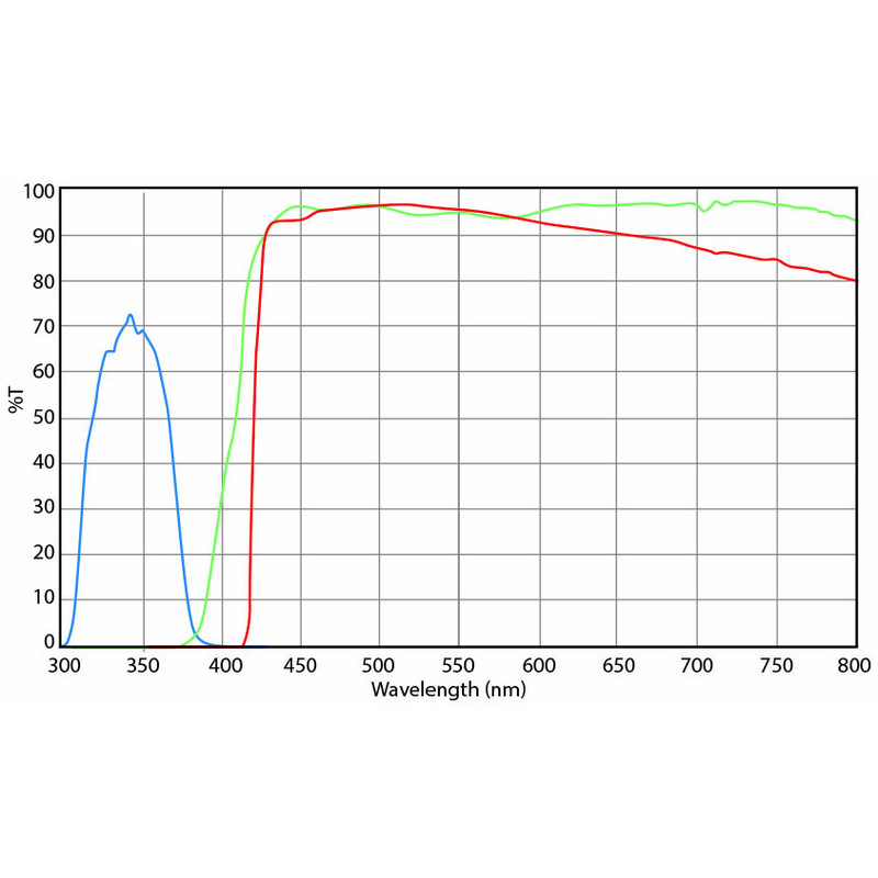 Euromex Set filtru excitație UV (fără DX.9749), DX.9748-6 (Delphi-X)