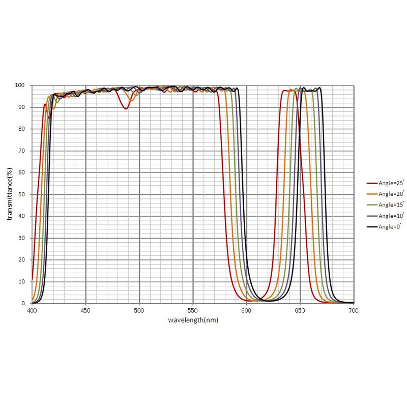 IDAS Filtre de blocare UV/IR H-alpha EH Z ZWO ASI