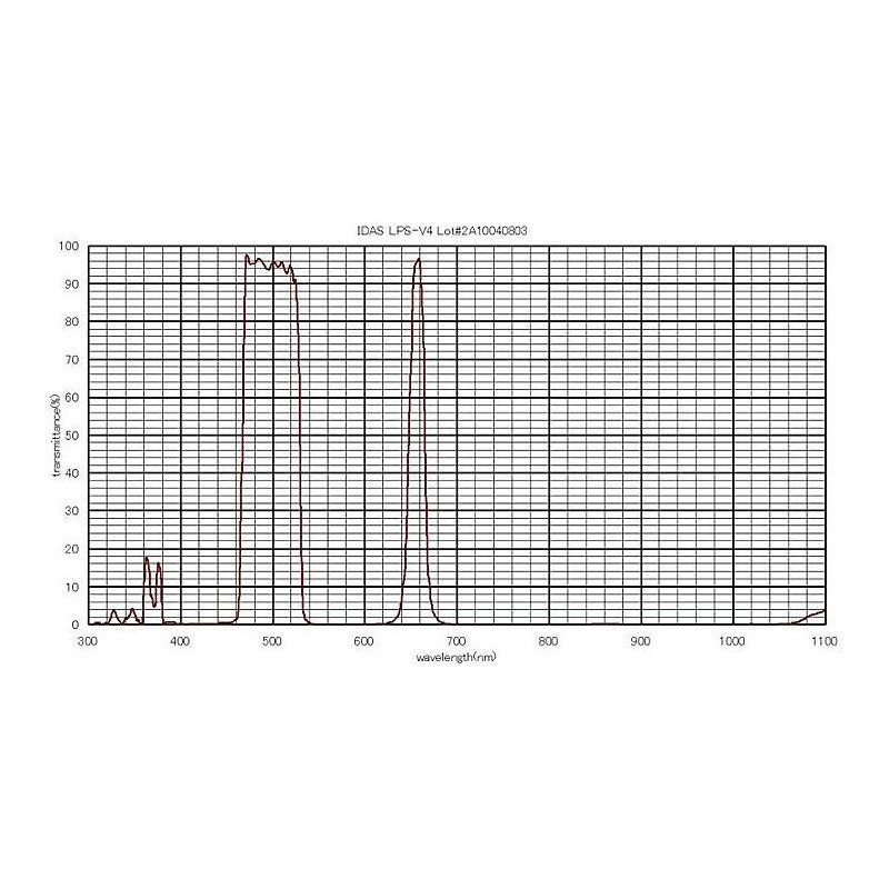 IDAS Filtre Filtru nebuloase LPS-V4 2"