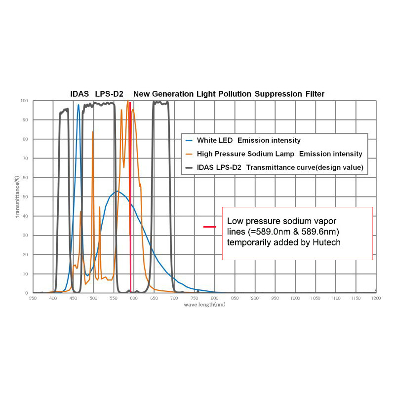 IDAS Filtre Filtru nebuloase LPS-D2 2"